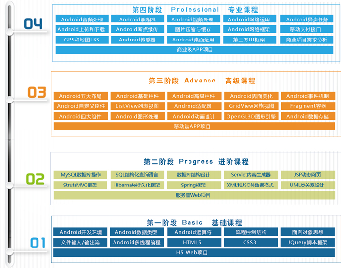 Android系统课程体系