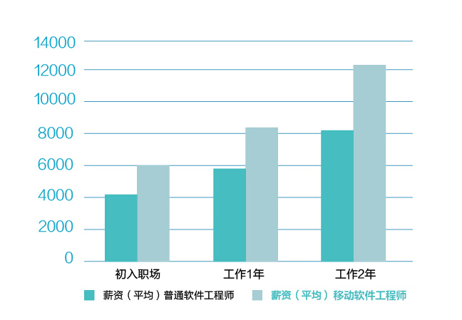 博为峰教育网Android系统开发培训介绍