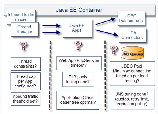 影响Java EE性能的八大问题02