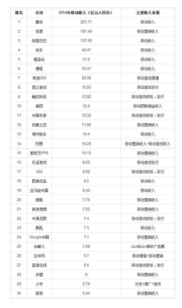 2015年福布斯中国移动互联网TOP30