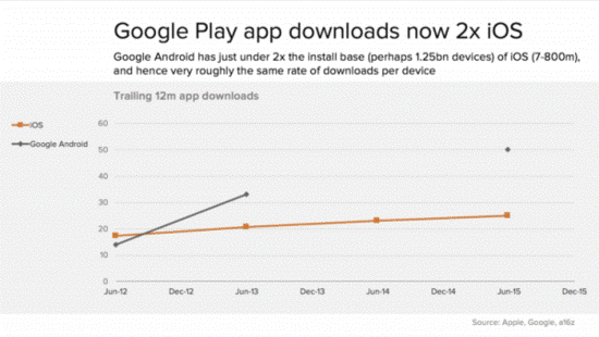 Android开发者分成或将超过苹果