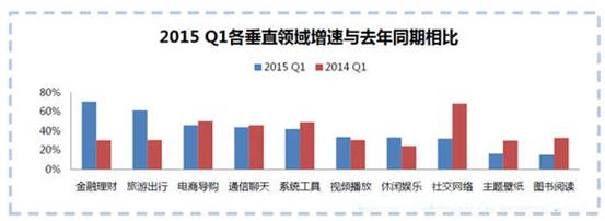 2015年第一季度中国移动互联网趋势报告