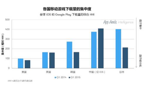 移动游戏收入呈现碎片化趋势01