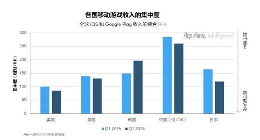 移动游戏收入呈现碎片化趋势02